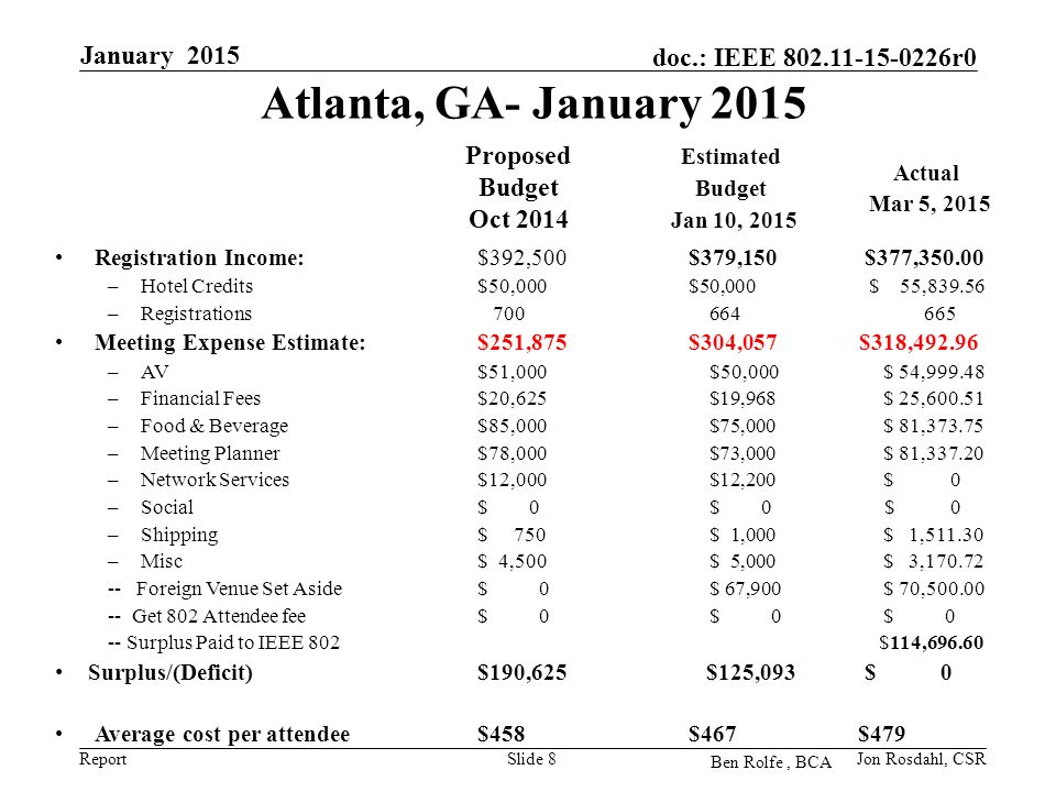 Report doc.: IEEE r0 Atlanta, GA- January 2015 January 2015 Slide 8 Registration Income: $392,500$379,150 $377, –Hotel Credits$50,000$50,000 $ 55, –Registrations Meeting Expense Estimate: $251,875$304,057 $318, –AV$51,000 $50,000 $ 54, –Financial Fees$20,625 $19,968 $ 25, –Food & Beverage$85,000 $75,000 $ 81, –Meeting Planner$78,000 $73,000 $ 81, –Network Services$12,000 $12,200 $ 0 –Social$ 0 $ 0 $ 0 –Shipping $ 750 $ 1,000 $ 1, –Misc$ 4,500 $ 5,000 $ 3, Foreign Venue Set Aside$ 0 $ 67,900 $ 70, Get 802 Attendee fee$ 0 $ 0 $ 0 -- Surplus Paid to IEEE 802 $114, Surplus/(Deficit)$190,625 $125,093 $ 0 Average cost per attendee $458$467 $479 Proposed Budget Oct 2014 Ben Rolfe, BCA Estimated Budget Jan 10, 2015 Jon Rosdahl, CSR Actual Mar 5, 2015