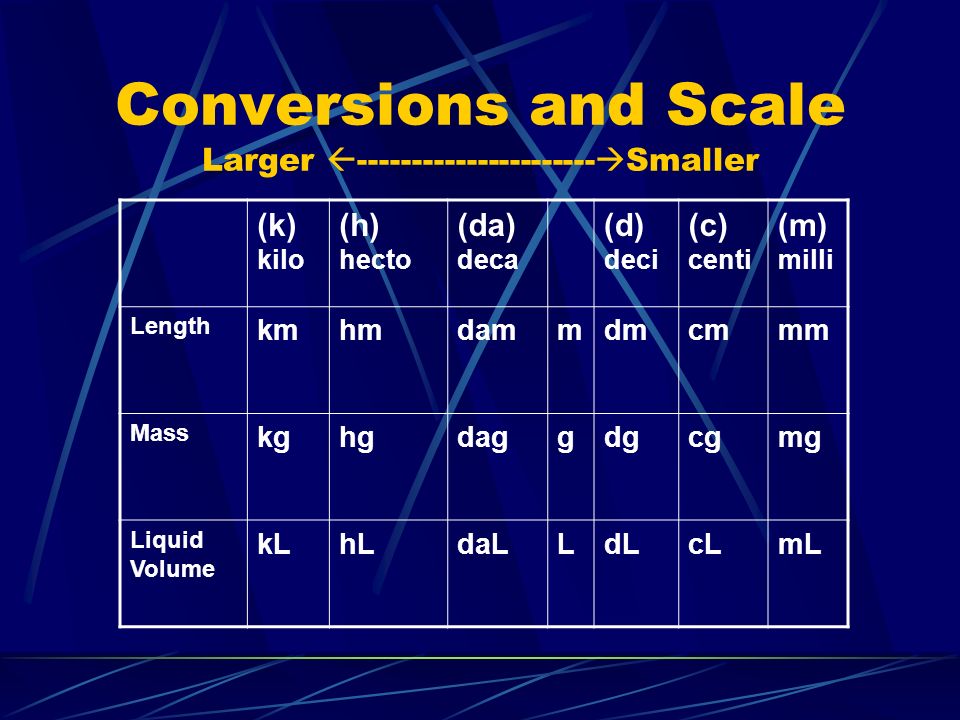 Conversions and Scale Larger   Smaller (k) kilo (h) hecto (da) deca (d) deci (c) centi (m) milli Length kmhmdammdmcmmm Mass kghgdaggdgcgmg Liquid Volume kLhLdaLLdLcLmL