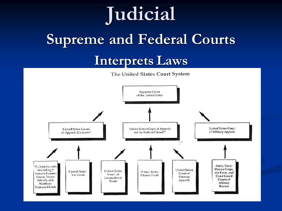 Judicial Supreme and Federal Courts Interprets Laws