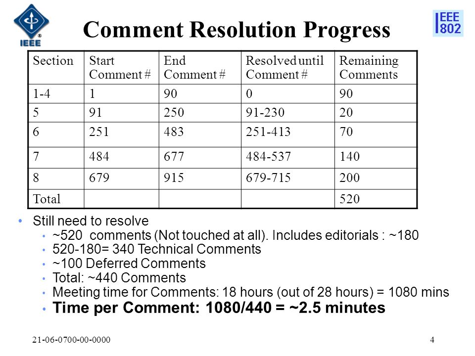 Comment Resolution Progress SectionStart Comment # End Comment # Resolved until Comment # Remaining Comments Total520 Still need to resolve ~520 comments (Not touched at all).