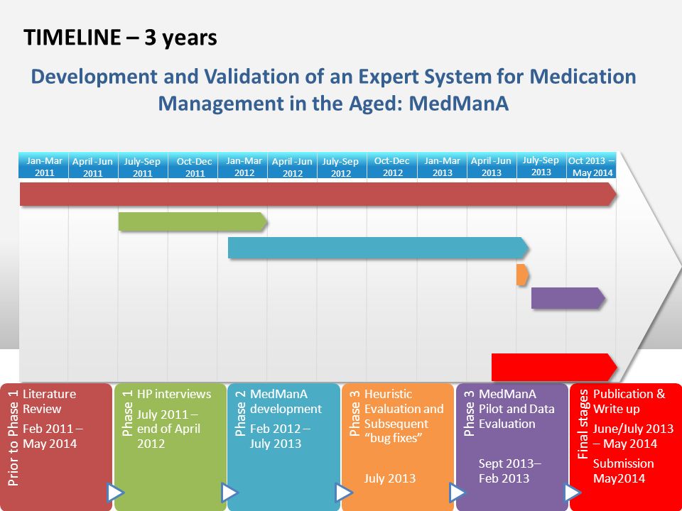 Development and Validation of an Expert System for Medication Management in the Aged: MedManA Oct-Dec 2011 July-Sep 2011 April -Jun 2011 Jan-Mar 2011 TIMELINE – 3 years Jan-Mar 2012 April -Jun 2012 July-Sep 2012 Oct-Dec 2012 Jan-Mar 2013 April -Jun 2013 July-Sep 2013 Oct 2013 – May 2014 Prior to Phase 1 Literature Review Feb 2011 – May 2014 Phase 1 HP interviews July 2011 – end of April 2012 Phase 2 MedManA development Feb 2012 – July 2013 Phase 3 Heuristic Evaluation and Subsequent bug fixes July 2013 Phase 3 MedManA Pilot and Data Evaluation Sept 2013– Feb 2013 Final stages Publication & Write up June/July 2013 – May 2014 Submission May2014
