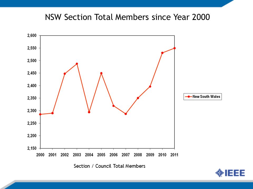Section / Council Total Members NSW Section Total Members since Year 2000