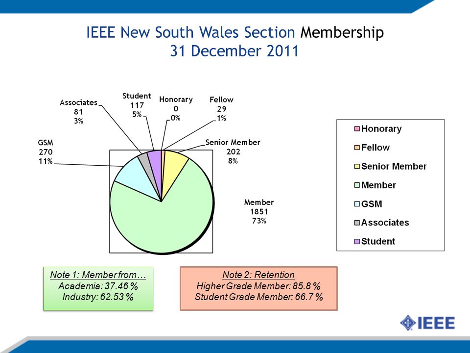 IEEE New South Wales Section Membership 31 December 2011 Note 1: Member from… Academia: % Industry: % Note 1: Member from… Academia: % Industry: % Note 2: Retention Higher Grade Member: 85.8 % Student Grade Member: 66.7 %