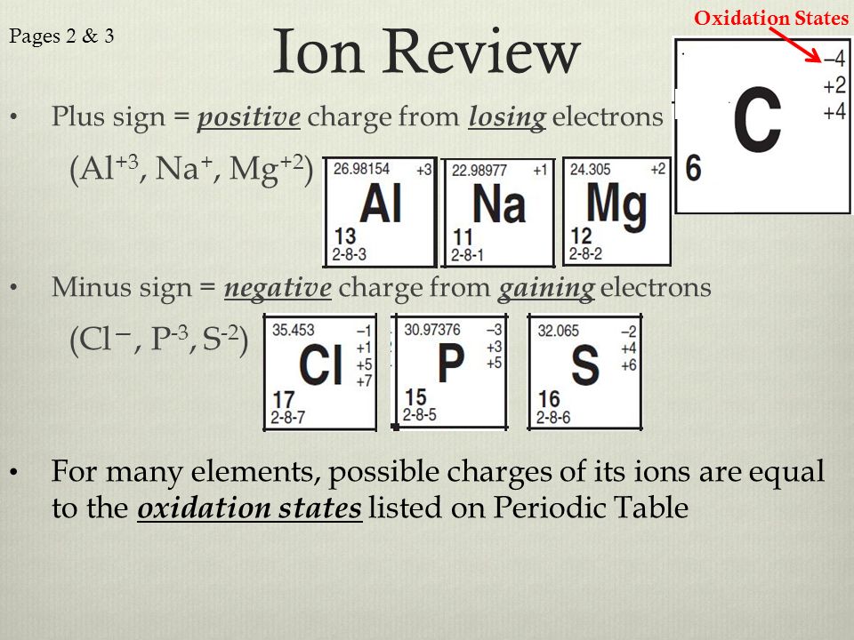 Ion Review Plus sign = positive charge from losing electrons (Al +3, Na +, Mg +2 ) Minus sign = negative charge from gaining electrons (Cl —, P -3, S -2 ) For many elements, possible charges of its ions are equal to the oxidation states listed on Periodic Table Pages 2 & 3 Oxidation States