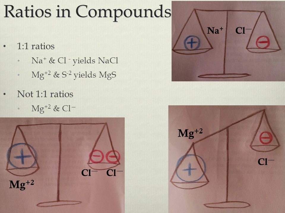 Ratios in Compounds 1:1 ratios Na + & Cl - yields NaCl Mg +2 & S -2 yields MgS Not 1:1 ratios Mg +2 & Cl — Na + Cl — Mg +2 Cl — Mg +2