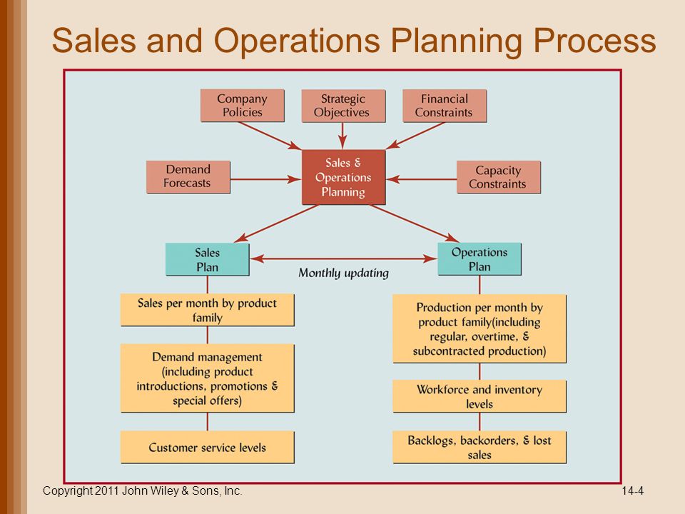 operation management process choice and layout planning Name: muhammad salim enroll no: 07217003909 class: mba (2nd semester) subject: operations management q what is meant by plant layout discuss the principles and different methods of plant layout. operation management process choice and layout planning Name: muhammad salim enroll no: 07217003909 class: mba (2nd semester) subject: operations management q what is meant by plant layout discuss the principles and different methods of plant layout.
