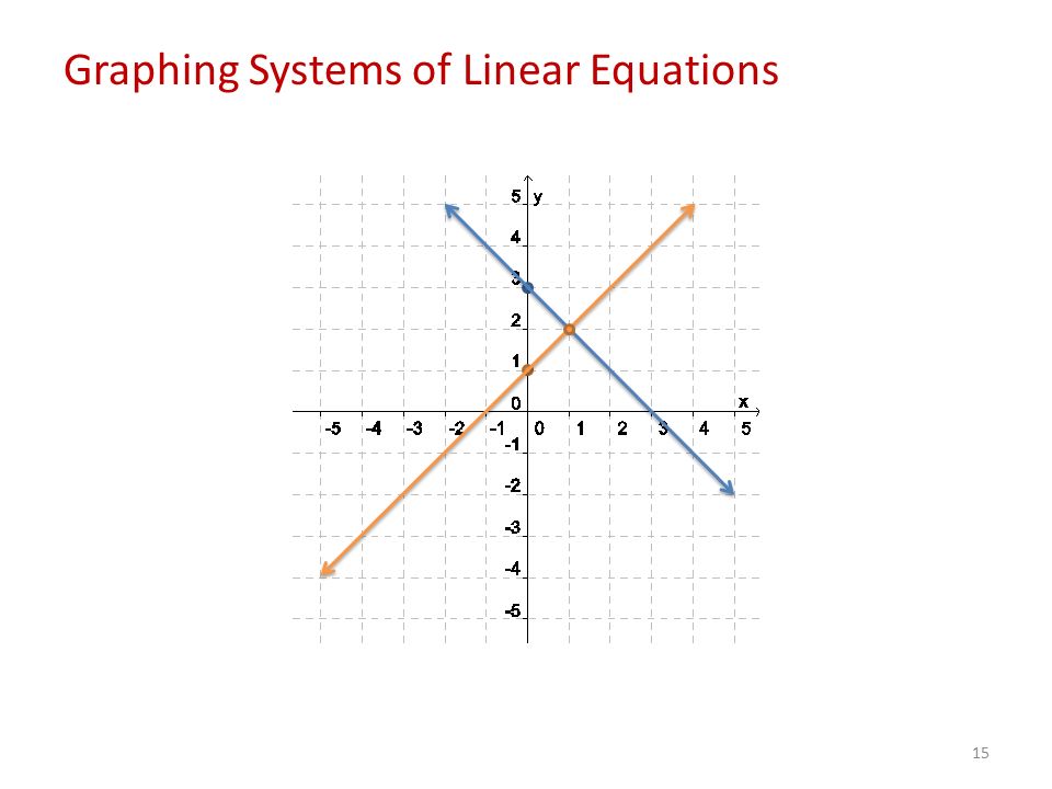 15 Graphing Systems of Linear Equations