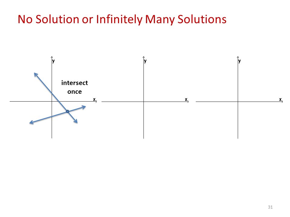 31 No Solution or Infinitely Many Solutions intersect once