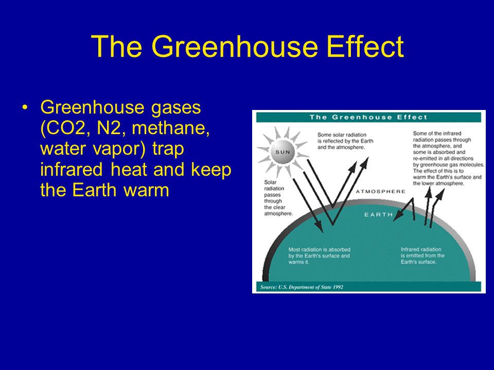Greenhouse gases (CO2, N2, methane, water vapor) trap infrared heat and keep the Earth warm