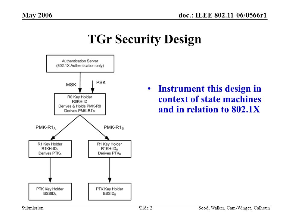 doc.: IEEE /0566r1 Submission May 2006 Sood, Walker, Cam-Winget, CalhounSlide 2 TGr Security Design Instrument this design in context of state machines and in relation to 802.1X