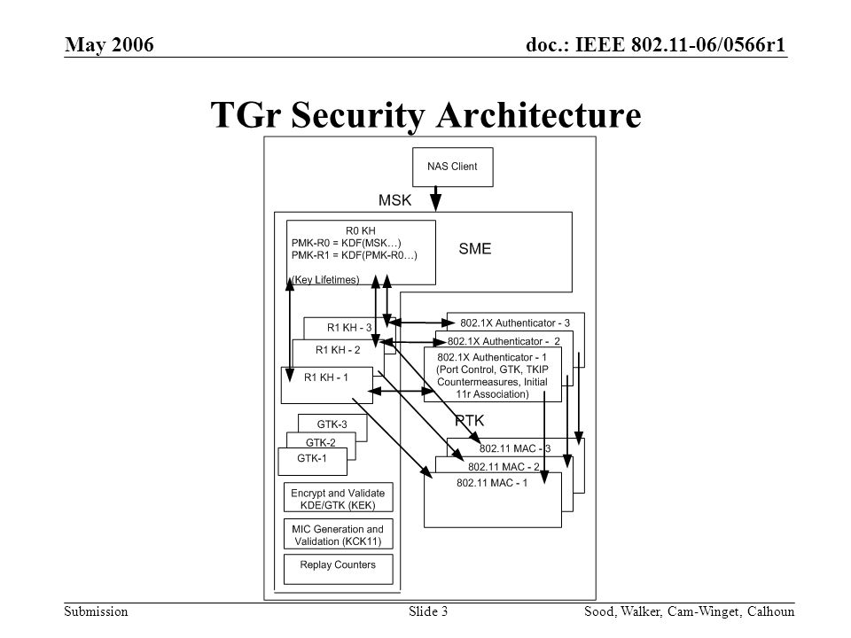doc.: IEEE /0566r1 Submission May 2006 Sood, Walker, Cam-Winget, CalhounSlide 3 TGr Security Architecture