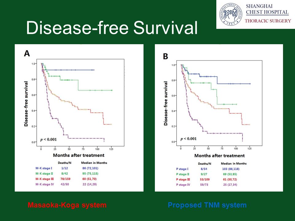 Disease-free Survival Masaoka-Koga systemProposed TNM system