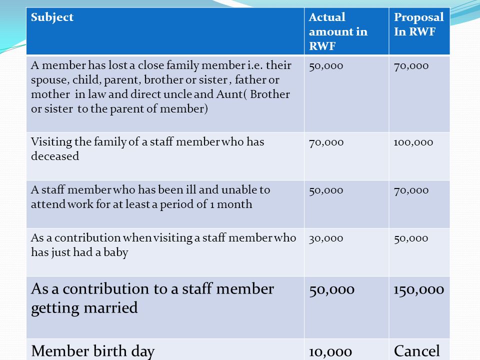 SubjectActual amount in RWF Proposal In RWF A member has lost a close family member i.e.