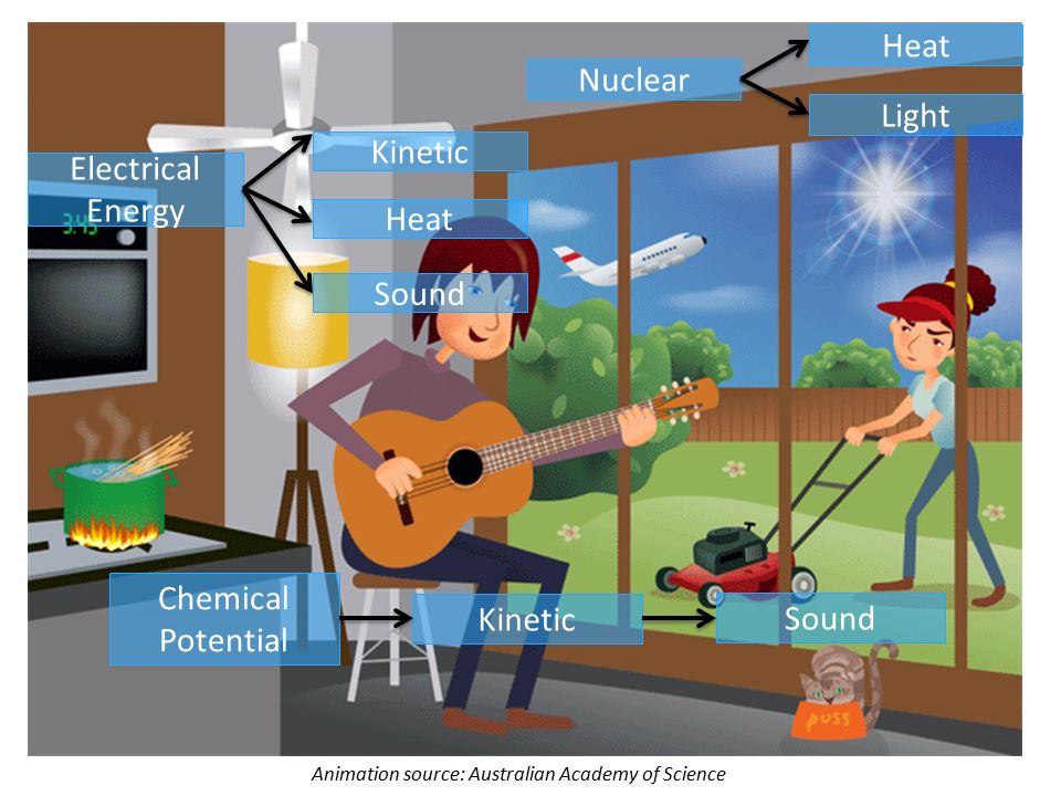 Animation source: Australian Academy of Science Nuclear Light Heat Chemical Potential Sound Kinetic Electrical Energy Heat Kinetic Sound