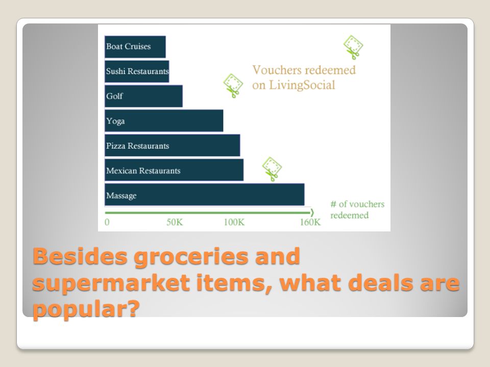 Besides groceries and supermarket items, what deals are popular