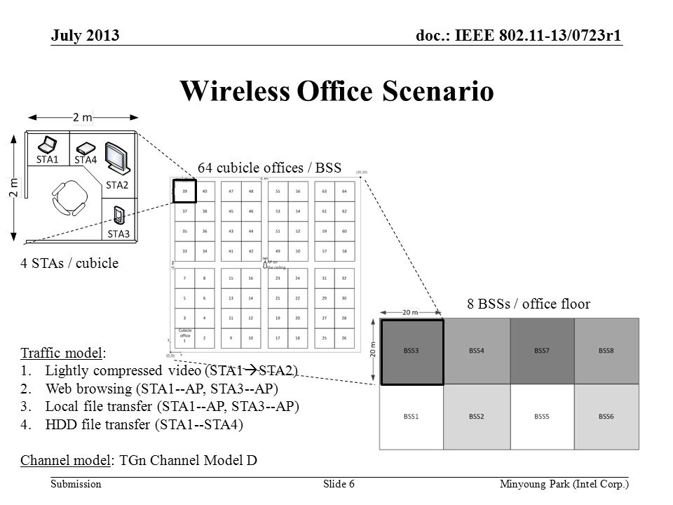 doc.: IEEE /0723r1 Submission Wireless Office Scenario July 2013 Minyoung Park (Intel Corp.)Slide 6 64 cubicle offices / BSS 4 STAs / cubicle Traffic model: 1.Lightly compressed video (STA1  STA2) 2.Web browsing (STA1--AP, STA3--AP) 3.Local file transfer (STA1--AP, STA3--AP) 4.HDD file transfer (STA1--STA4) Channel model: TGn Channel Model D 8 BSSs / office floor