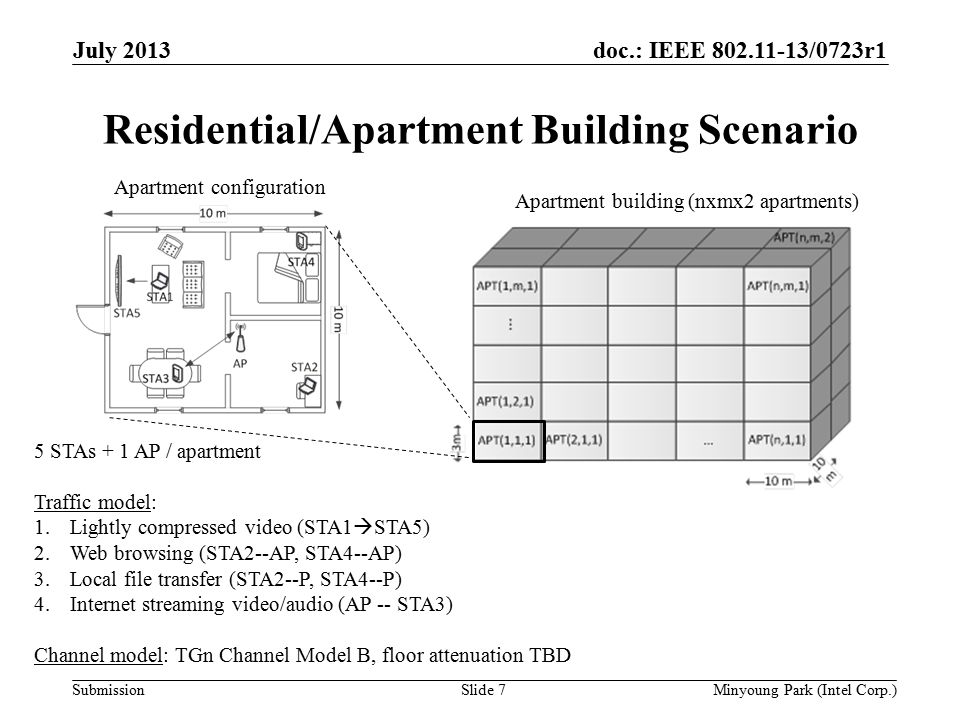 doc.: IEEE /0723r1 Submission Residential/Apartment Building Scenario July 2013 Minyoung Park (Intel Corp.)Slide 7 Apartment building (nxmx2 apartments) Apartment configuration 5 STAs + 1 AP / apartment Traffic model: 1.Lightly compressed video (STA1  STA5) 2.Web browsing (STA2--AP, STA4--AP) 3.Local file transfer (STA2--P, STA4--P) 4.Internet streaming video/audio (AP -- STA3) Channel model: TGn Channel Model B, floor attenuation TBD