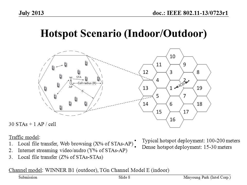 doc.: IEEE /0723r1 Submission Hotspot Scenario (Indoor/Outdoor) July 2013 Minyoung Park (Intel Corp.)Slide 8 30 STAs + 1 AP / cell Traffic model: 1.Local file transfer, Web browsing (X% of STAs-AP) 2.Internet streaming video/audro (Y% of STAs-AP) 3.Local file transfer (Z% of STAs-STAs) Channel model: WINNER B1 (outdoor), TGn Channel Model E (indoor) Typical hotspot deployment: meters Dense hotspot deployment: meters