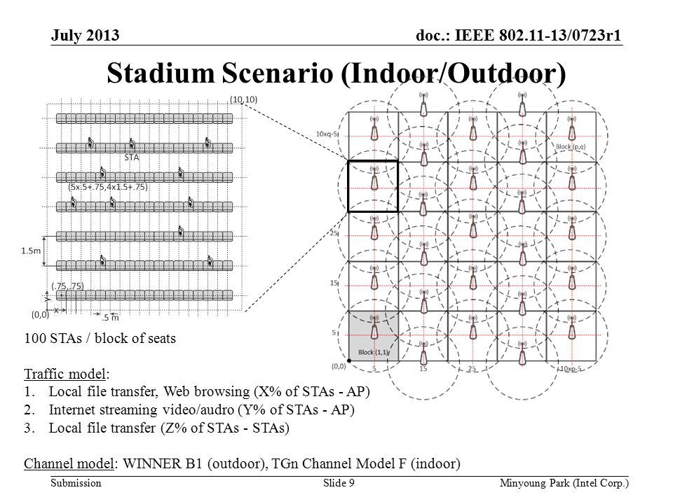 doc.: IEEE /0723r1 Submission Stadium Scenario (Indoor/Outdoor) July 2013 Minyoung Park (Intel Corp.)Slide STAs / block of seats Traffic model: 1.Local file transfer, Web browsing (X% of STAs - AP) 2.Internet streaming video/audro (Y% of STAs - AP) 3.Local file transfer (Z% of STAs - STAs) Channel model: WINNER B1 (outdoor), TGn Channel Model F (indoor)