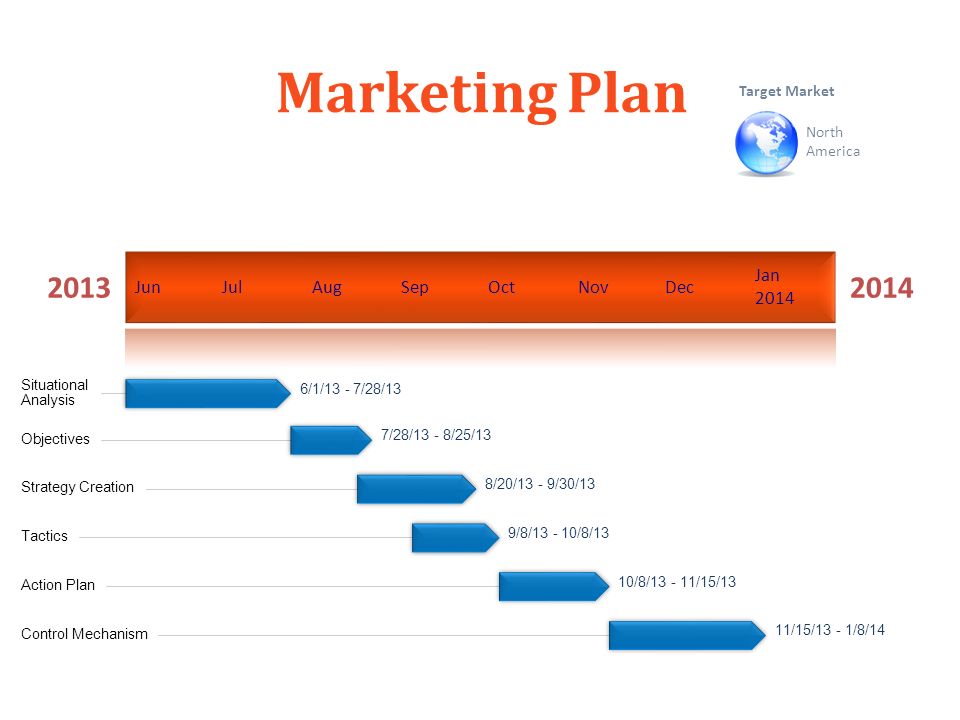 Marketing Plan Target Market North America 2013 JunJulAugSepOctNovDec Jan Situational Analysis 6/1/13 - 7/28/13 Objectives 7/28/13 - 8/25/13 Strategy Creation 8/20/13 - 9/30/13 Tactics 9/8/ /8/13 Action Plan 10/8/ /15/13 Control Mechanism 11/15/13 - 1/8/14