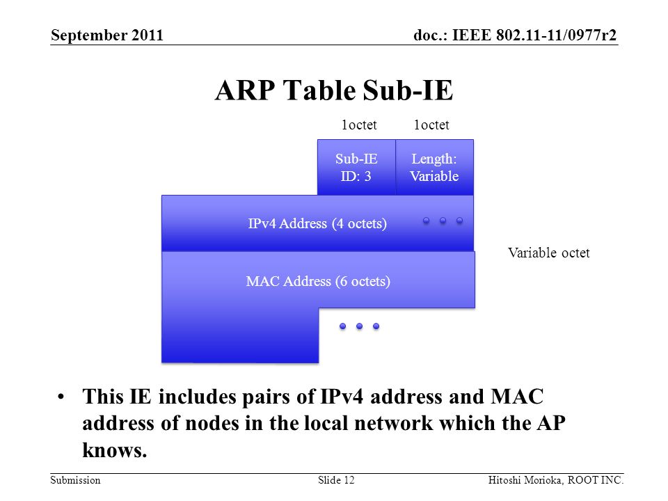 doc.: IEEE /0977r2 Submission ARP Table Sub-IE This IE includes pairs of IPv4 address and MAC address of nodes in the local network which the AP knows.