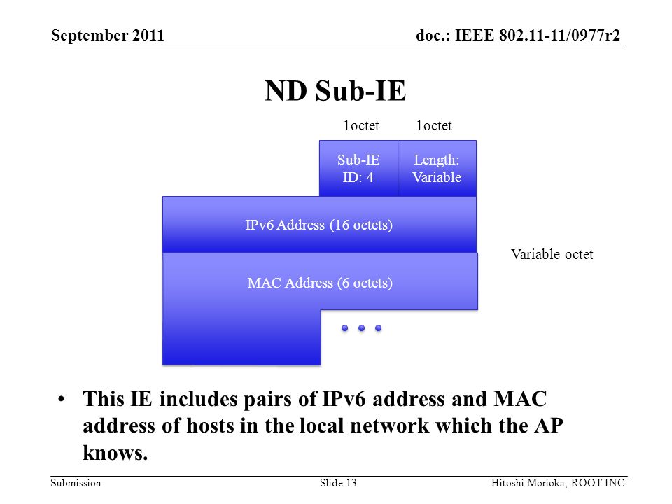 doc.: IEEE /0977r2 Submission ND Sub-IE This IE includes pairs of IPv6 address and MAC address of hosts in the local network which the AP knows.