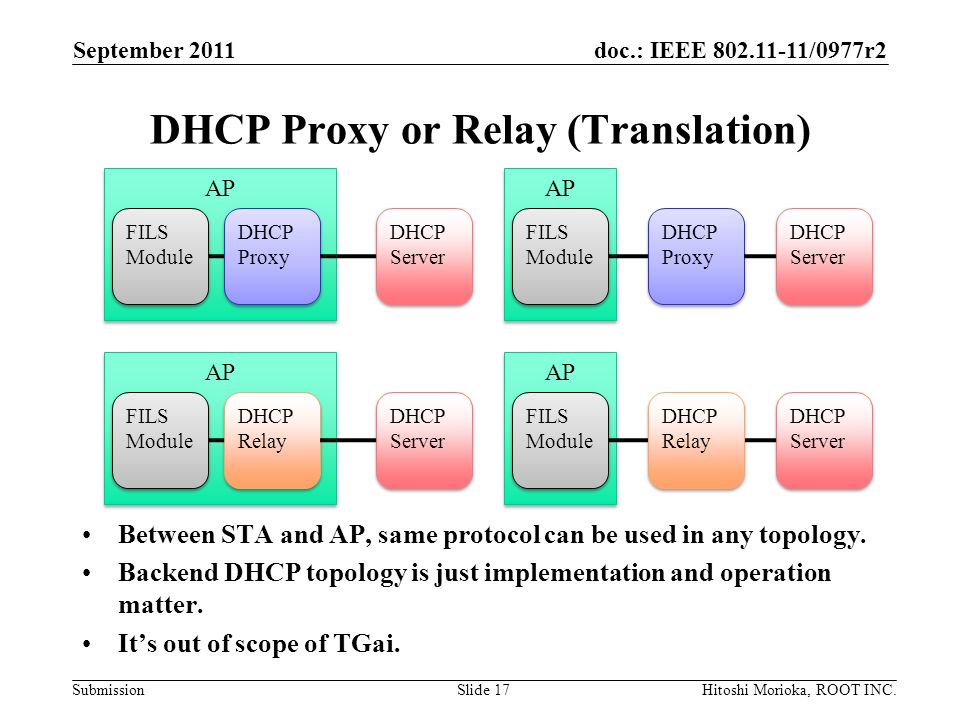 doc.: IEEE /0977r2 Submission AP DHCP Proxy or Relay (Translation) Between STA and AP, same protocol can be used in any topology.