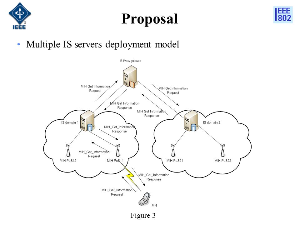Proposal Multiple IS servers deployment model Figure 3
