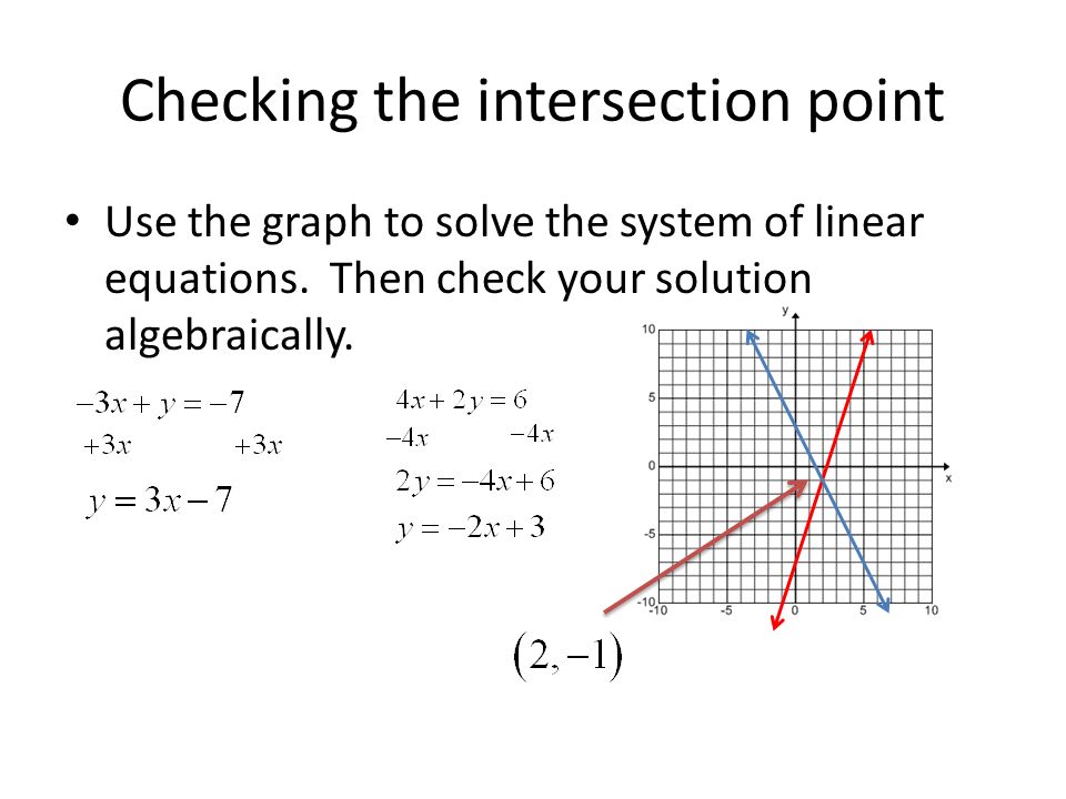 Checking the intersection point Use the graph to solve the system of linear equations.