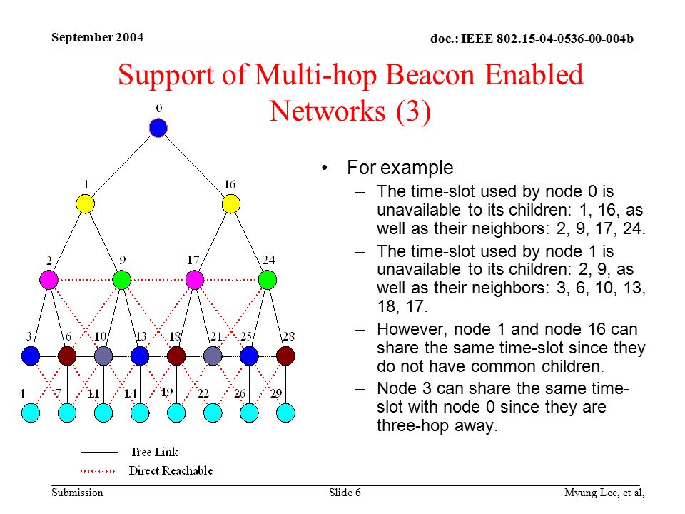 doc.: IEEE b Submission September 2004 Myung Lee, et al,Slide 6 Support of Multi-hop Beacon Enabled Networks (3) For example –The time-slot used by node 0 is unavailable to its children: 1, 16, as well as their neighbors: 2, 9, 17, 24.