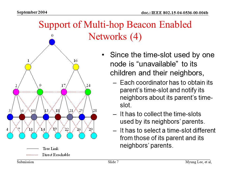 doc.: IEEE b Submission September 2004 Myung Lee, et al,Slide 7 Support of Multi-hop Beacon Enabled Networks (4) Since the time-slot used by one node is unavailable to its children and their neighbors, –Each coordinator has to obtain its parent’s time-slot and notify its neighbors about its parent’s time- slot.