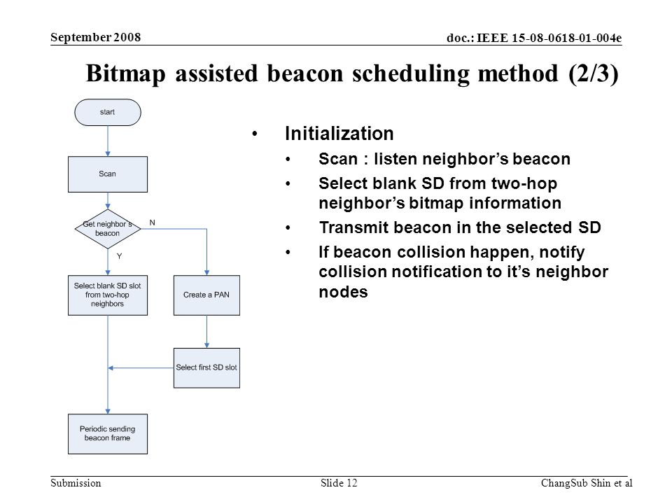 doc.: IEEE e Submission Bitmap assisted beacon scheduling method (2/3) ChangSub Shin et alSlide 12 September 2008 Initialization Scan : listen neighbor’s beacon Select blank SD from two-hop neighbor’s bitmap information Transmit beacon in the selected SD If beacon collision happen, notify collision notification to it’s neighbor nodes