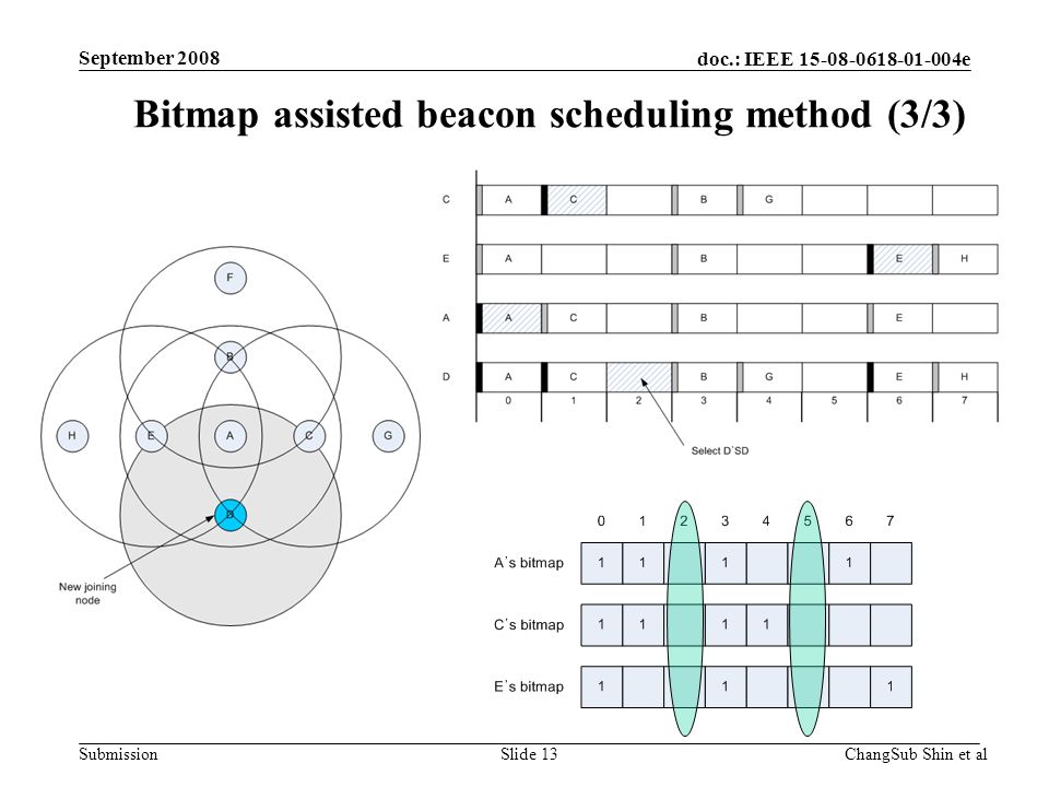 doc.: IEEE e Submission Bitmap assisted beacon scheduling method (3/3) ChangSub Shin et alSlide 13 September 2008