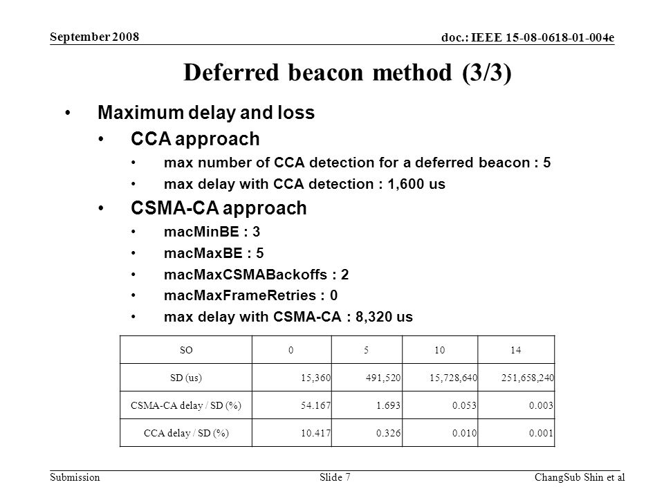doc.: IEEE e Submission Maximum delay and loss CCA approach max number of CCA detection for a deferred beacon : 5 max delay with CCA detection : 1,600 us CSMA-CA approach macMinBE : 3 macMaxBE : 5 macMaxCSMABackoffs : 2 macMaxFrameRetries : 0 max delay with CSMA-CA : 8,320 us Deferred beacon method (3/3) ChangSub Shin et alSlide 7 September 2008 SO SD (us)15,360491,52015,728,640251,658,240 CSMA-CA delay / SD (%) CCA delay / SD (%)