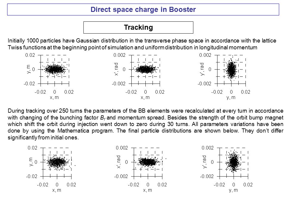 Direct space charge in Booster Tracking Initially 1000 particles have Gaussian distribution in the transverse phase space in accordance with the lattice Twiss functions at the beginning point of simulation and uniform distribution in longitudinal momentum During tracking over 250 turns the parameters of the BB elements were recalculated at every turn in accordance with changing of the bunching factor B f and momentum spread.