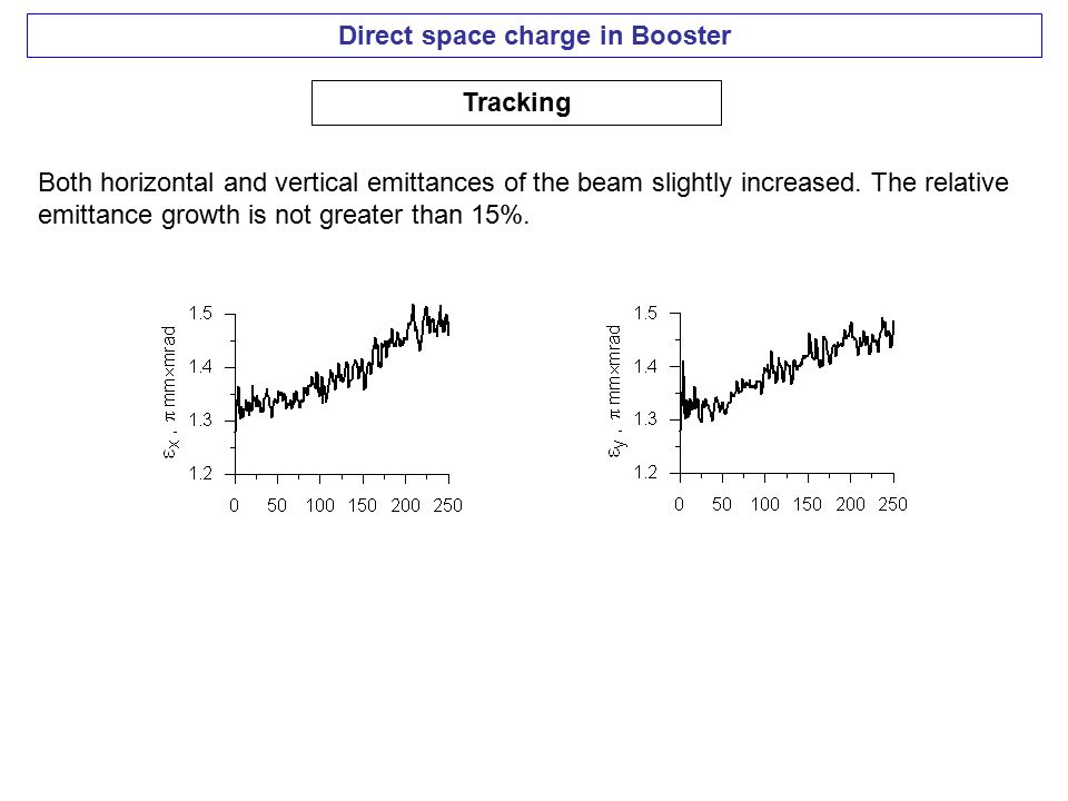 Direct space charge in Booster Tracking Both horizontal and vertical emittances of the beam slightly increased.
