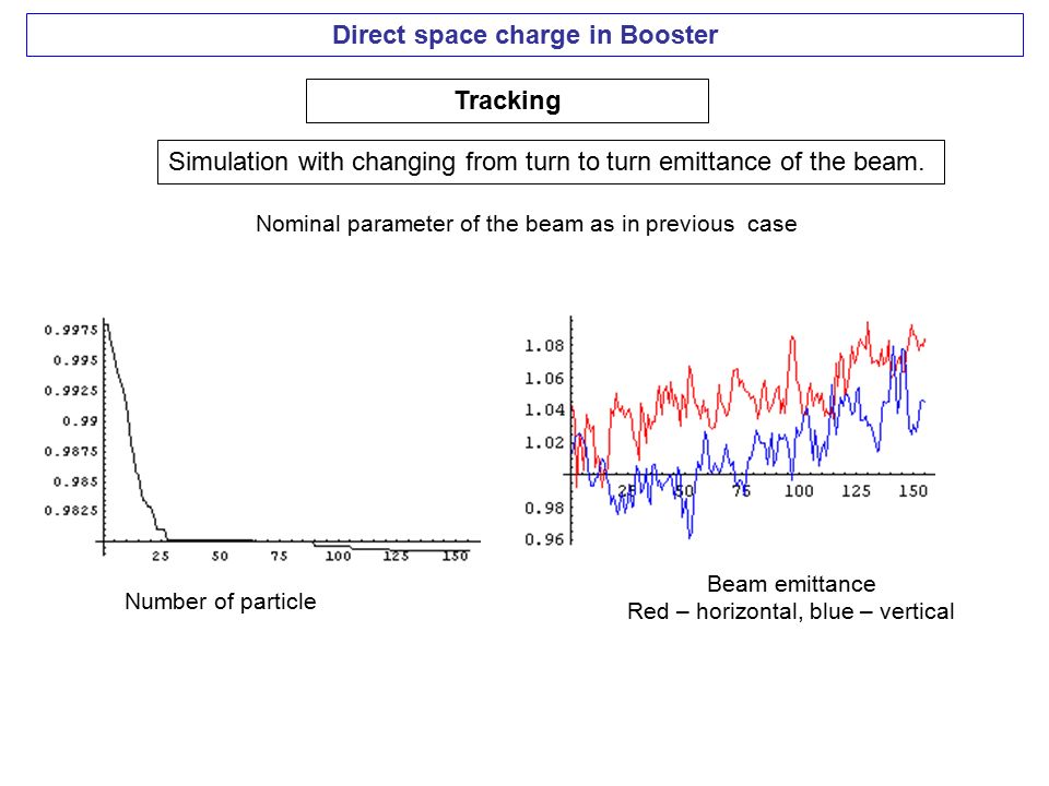 Direct space charge in Booster Tracking Simulation with changing from turn to turn emittance of the beam.