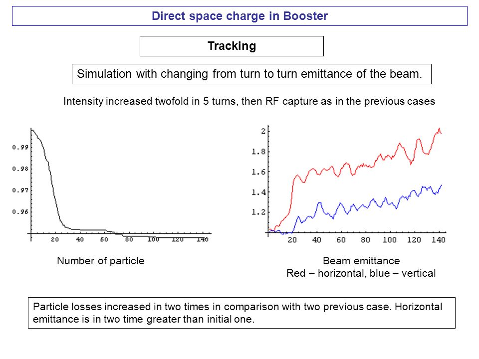 Direct space charge in Booster Tracking Simulation with changing from turn to turn emittance of the beam.