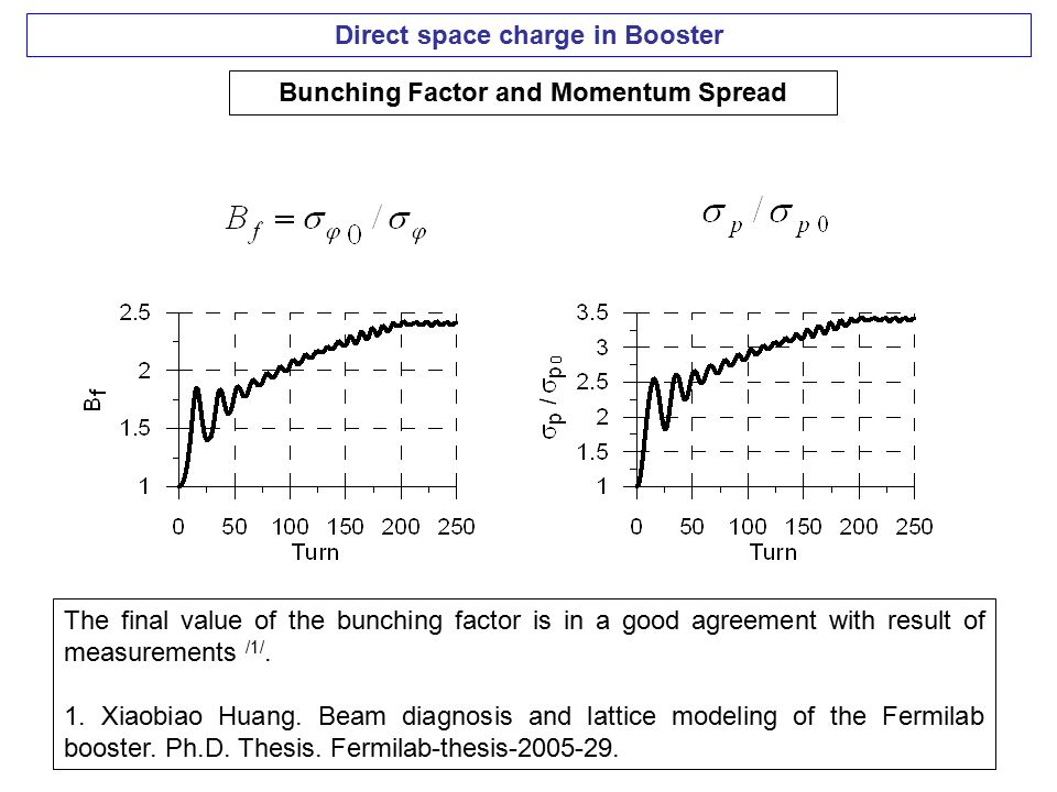 Direct space charge in Booster Bunching Factor and Momentum Spread The final value of the bunching factor is in a good agreement with result of measurements /1/.