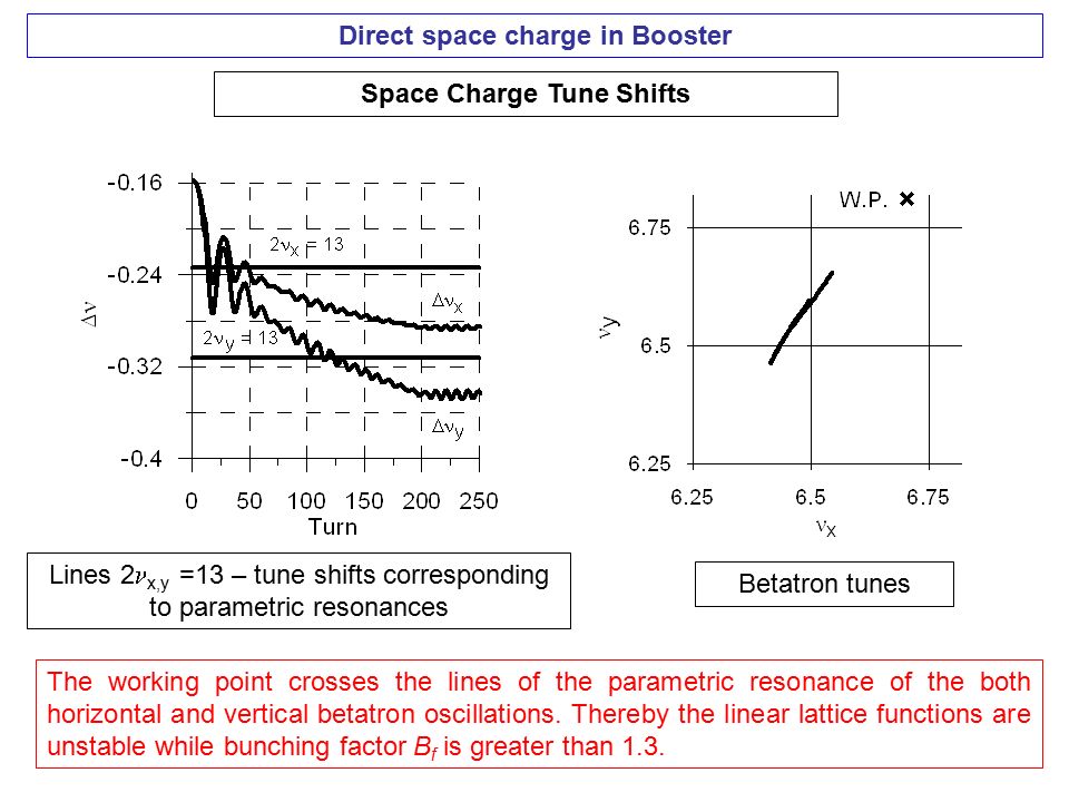 Direct space charge in Booster Space Charge Tune Shifts Lines 2 x,y =13 – tune shifts corresponding to parametric resonances Betatron tunes The working point crosses the lines of the parametric resonance of the both horizontal and vertical betatron oscillations.
