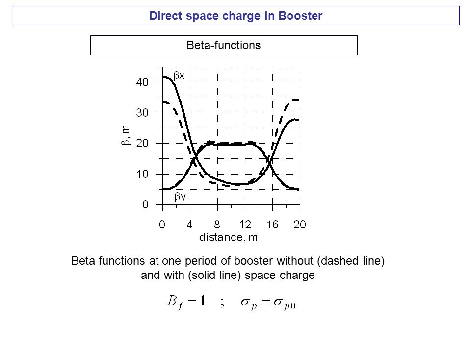 Direct space charge in Booster Beta-functions Beta functions at one period of booster without (dashed line) and with (solid line) space charge