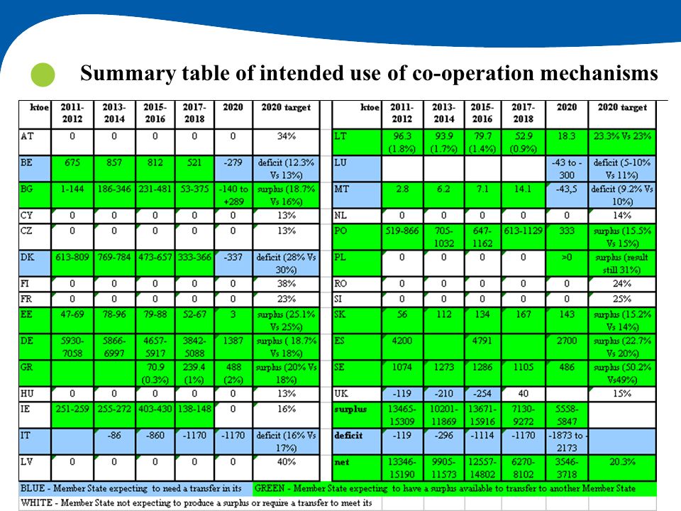 Summary table of intended use of co-operation mechanisms Summary table of Intended Use of Cooperation Mechanisms