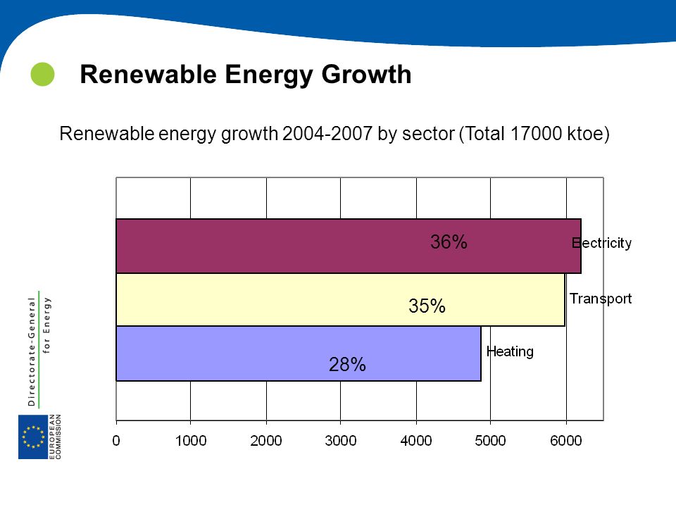 Renewable Energy Growth 36% 35% 28% Renewable energy growth by sector (Total ktoe)