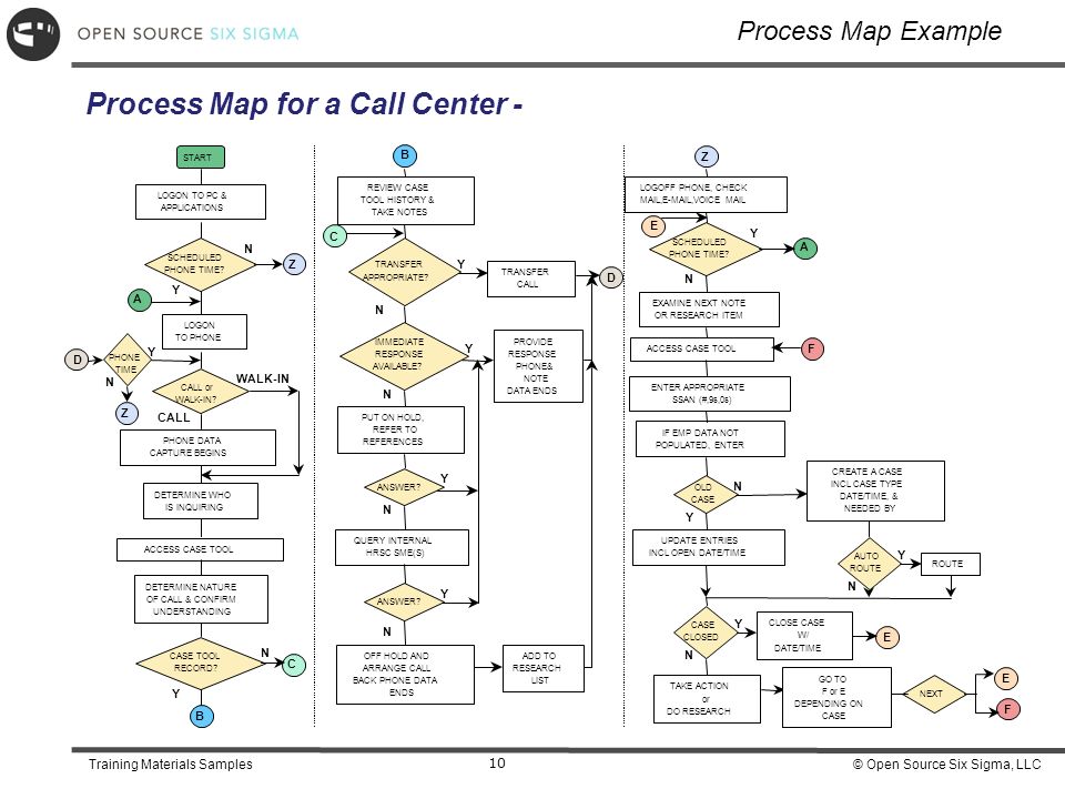 six sigma process mapping