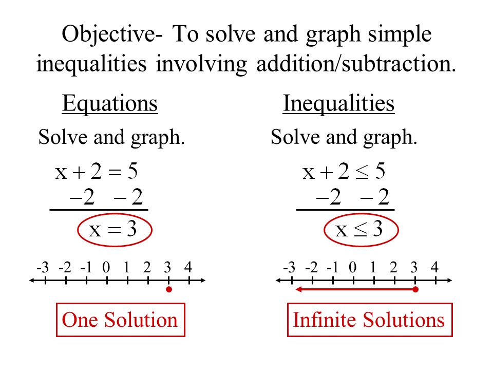 Objective- To solve and graph simple inequalities involving addition/subtraction.