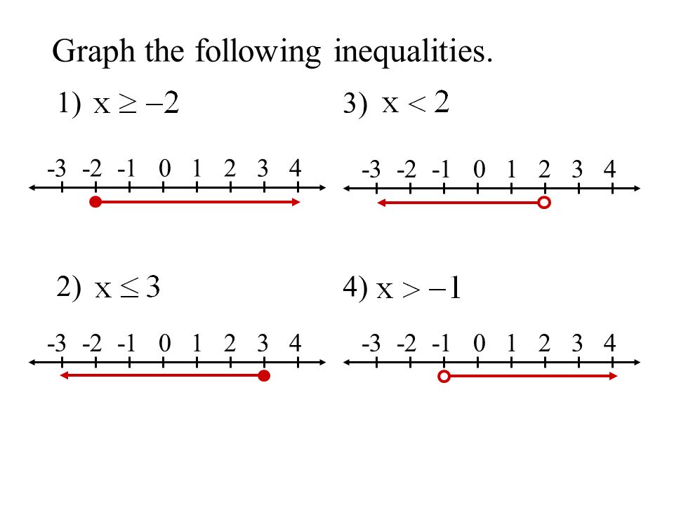 Graph the following inequalities. 1) 2) 3) 4)