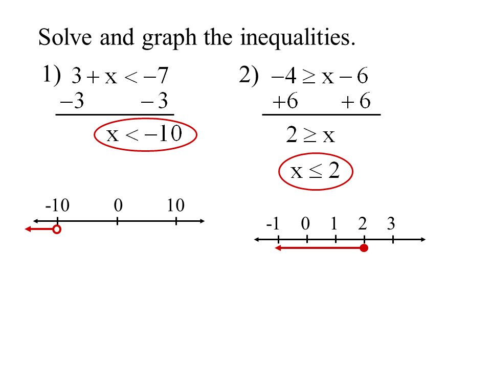 Solve and graph the inequalities. 1) 2)