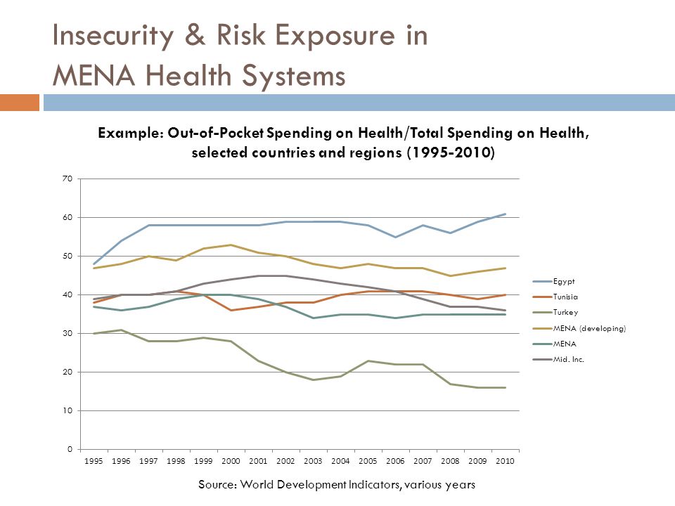 Insecurity & Risk Exposure in MENA Health Systems Example: Out-of-Pocket Spending on Health/Total Spending on Health, selected countries and regions ( ) Source: World Development Indicators, various years