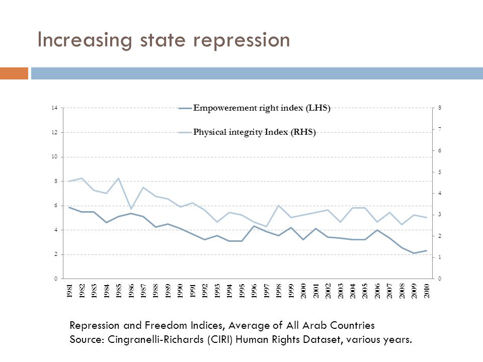 Increasing state repression Repression and Freedom Indices, Average of All Arab Countries Source: Cingranelli-Richards (CIRI) Human Rights Dataset, various years.