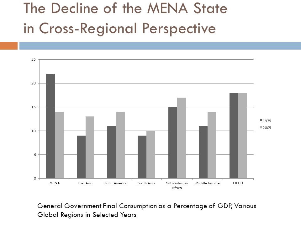 The Decline of the MENA State in Cross-Regional Perspective General Government Final Consumption as a Percentage of GDP, Various Global Regions in Selected Years